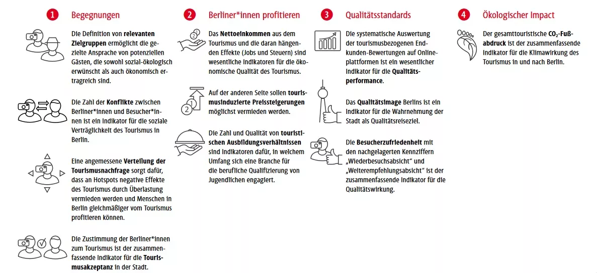 Indikatoren des Qualitätstourismus