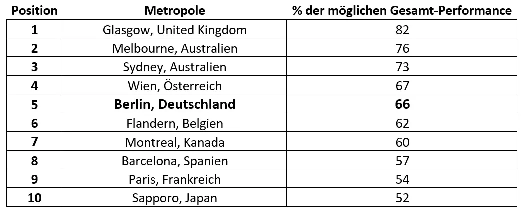 Die weltweit nachhaltigsten Metropolen