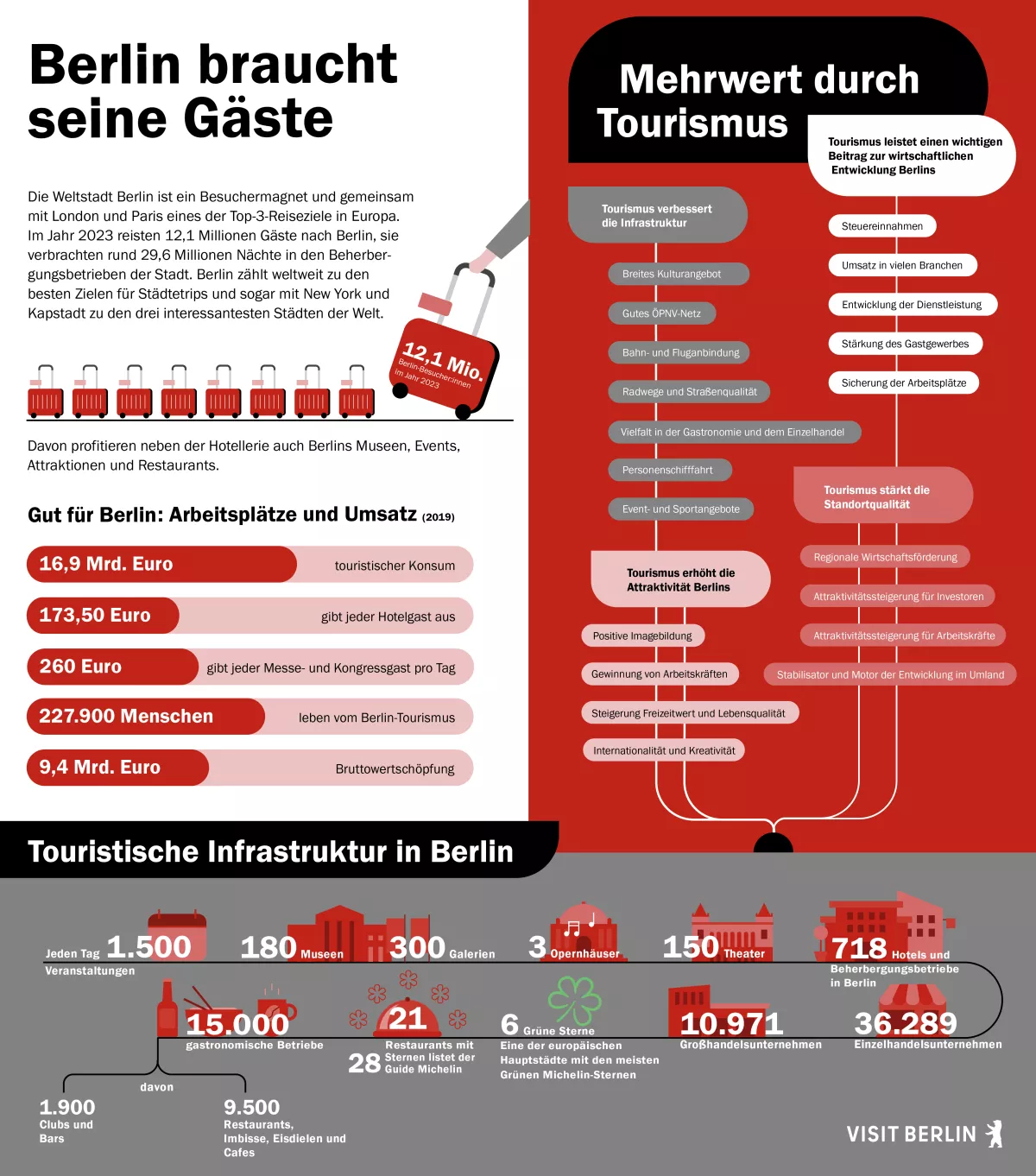 Infografik Mehrwert Tourismus