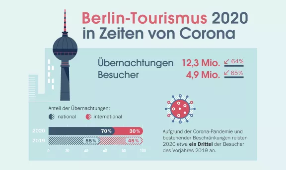 Tourismus-Bilanz 2020